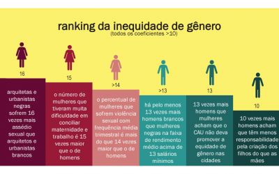 CAU/BR divulga pesquisa sobre desigualdade de gênero na AeU