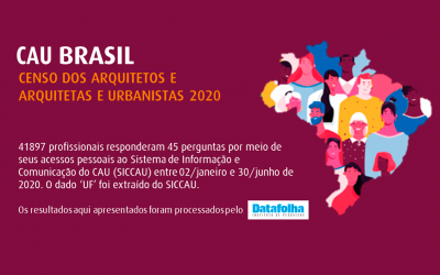 Mais da metade dos arquitetos brasileiros ganha metade do piso